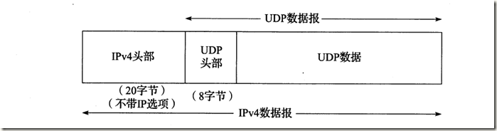 UDP数据报封装