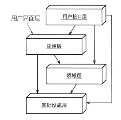 从一层到多层架构的学习笔记第1张