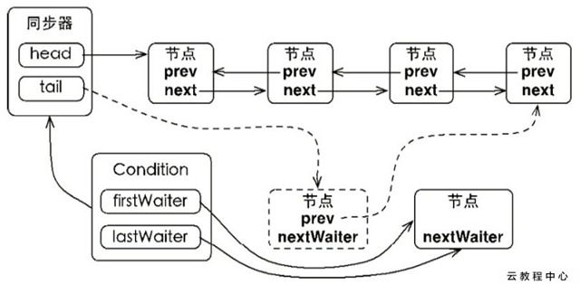 wait_queue_signal