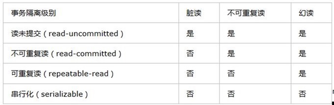 事务隔离级别 事务隔离级别