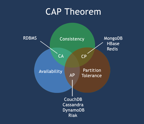 CAP theory