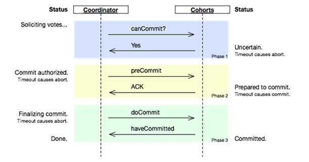 Three-phase_commit_diagram