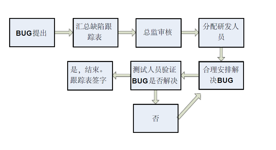 禅道bug管理流程图图片