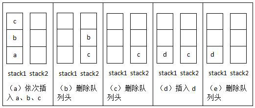 用两个栈实现队列_栈