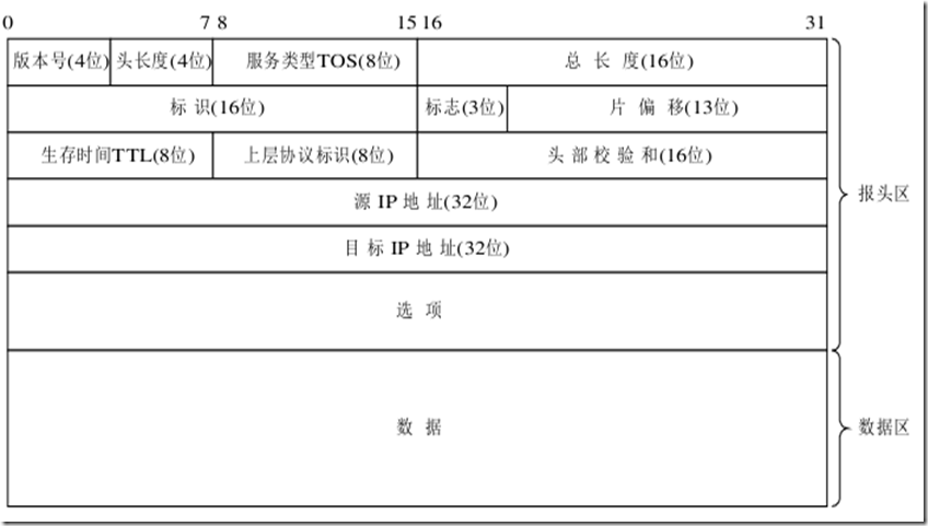 IP数据报格式