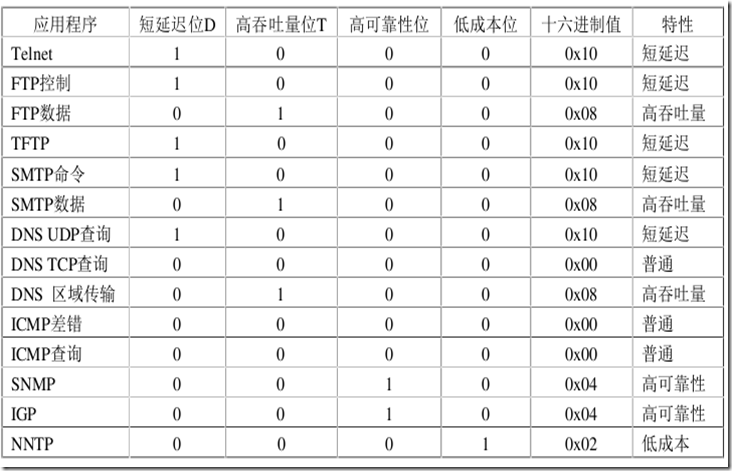 各网际协议IP数据报的TOS值