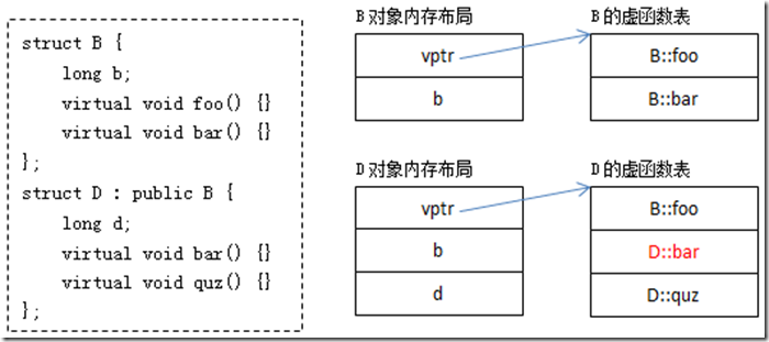 虚函数表