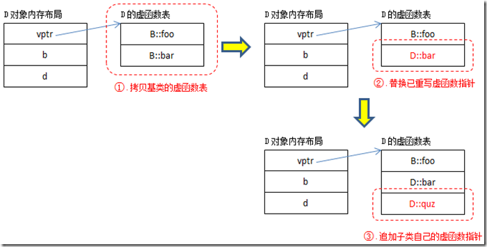 虚函数表的构造过程