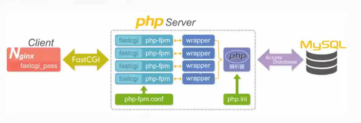 Php do. Php-FPM. Cgi fastcgi. Fastcgi+nginx. Php MYSQL.