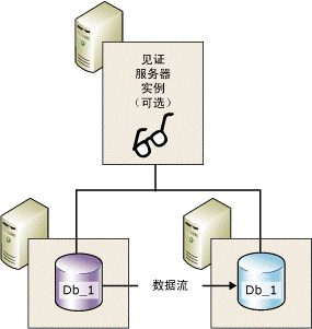 【sql server镜像】SQL SERVER 基于数据库镜像的主从同步(数据库镜像实践汇总)第1张