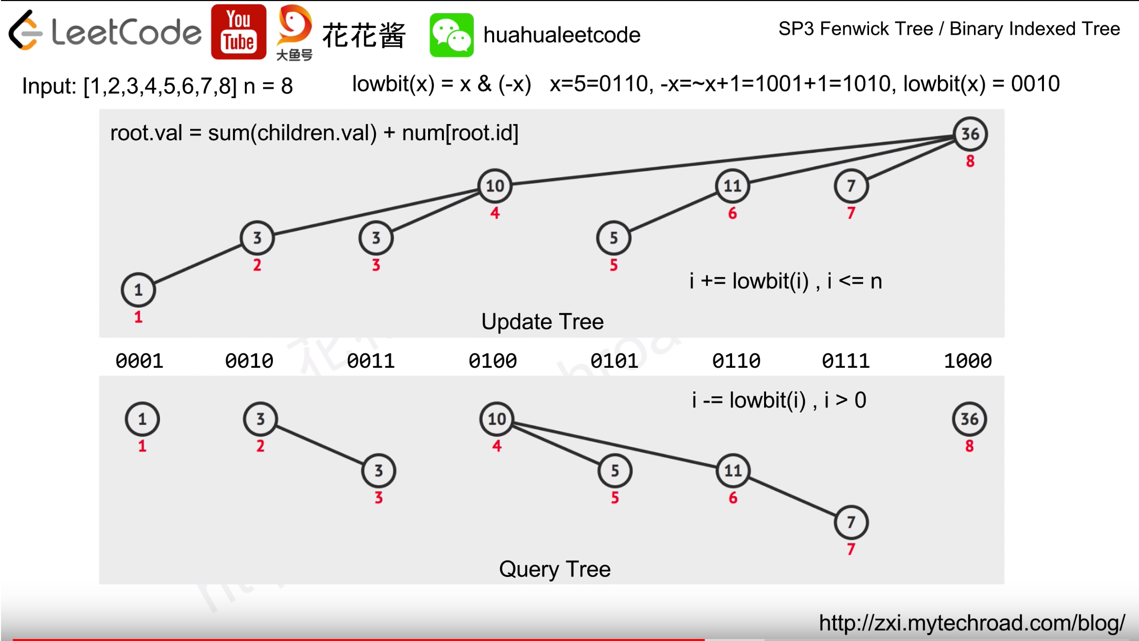 общие сводные индексы. бинарный индекс. блок схема алгоритма бинарного дерева. стратегия binary. Fenwick tree.