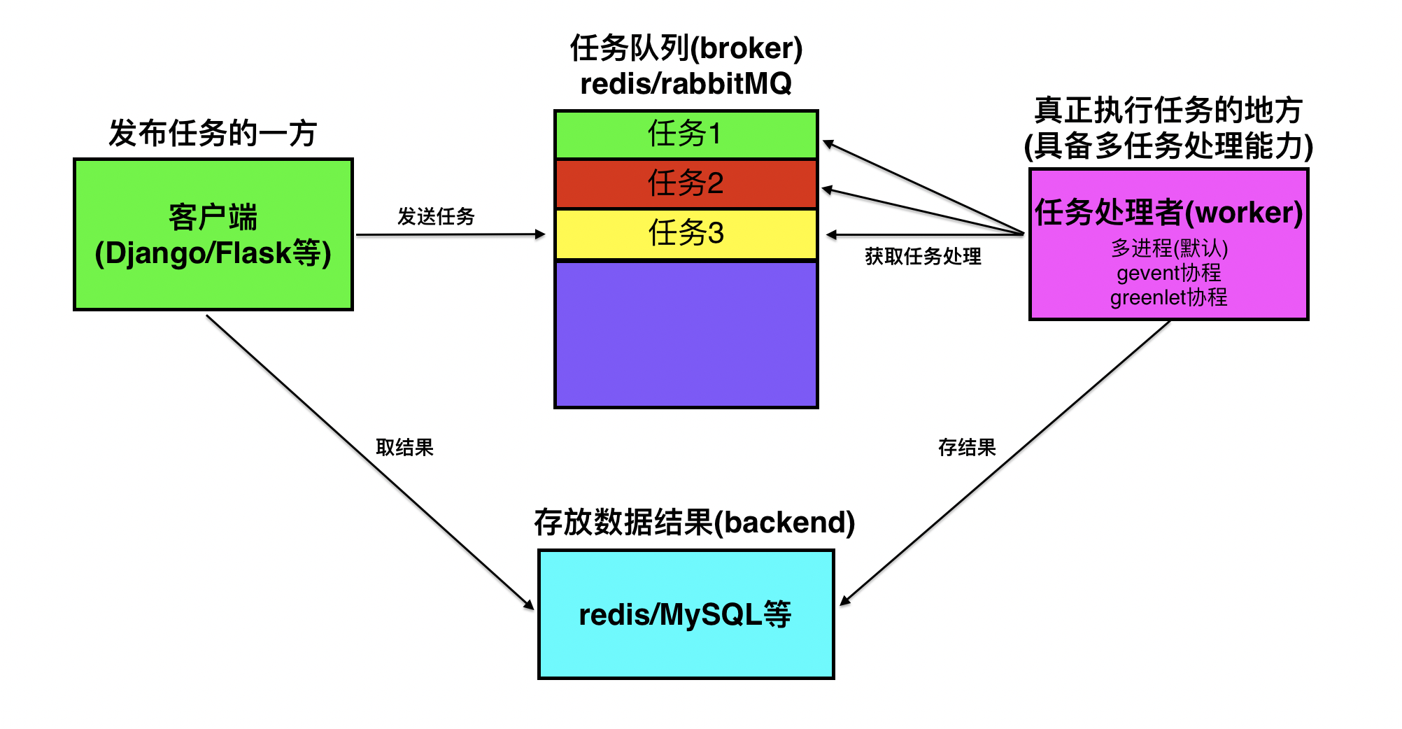 异步任务分发模块Celery第2张