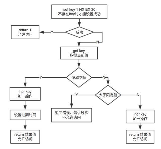 Redis实现访问控制频率第1张