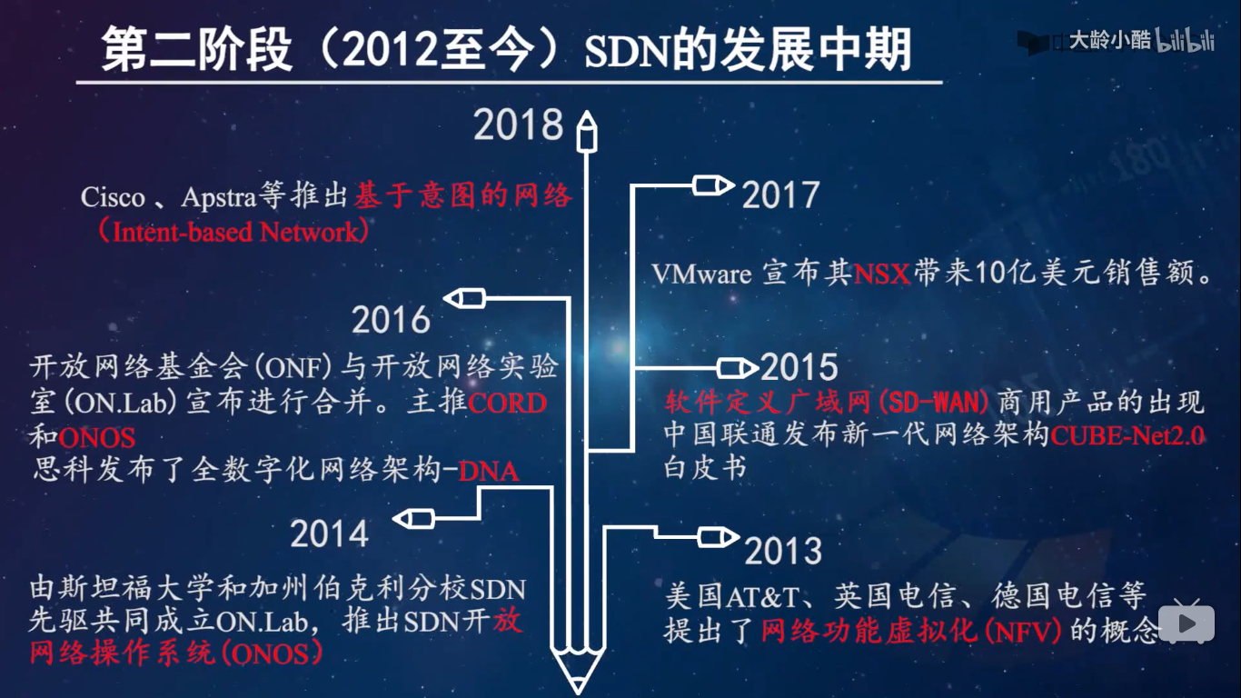 软件定义网络基础---SDN的发展