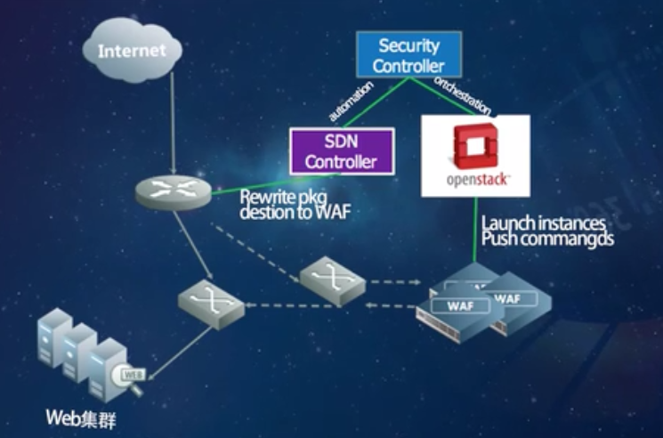 软件定义网络基础---SDN的发展