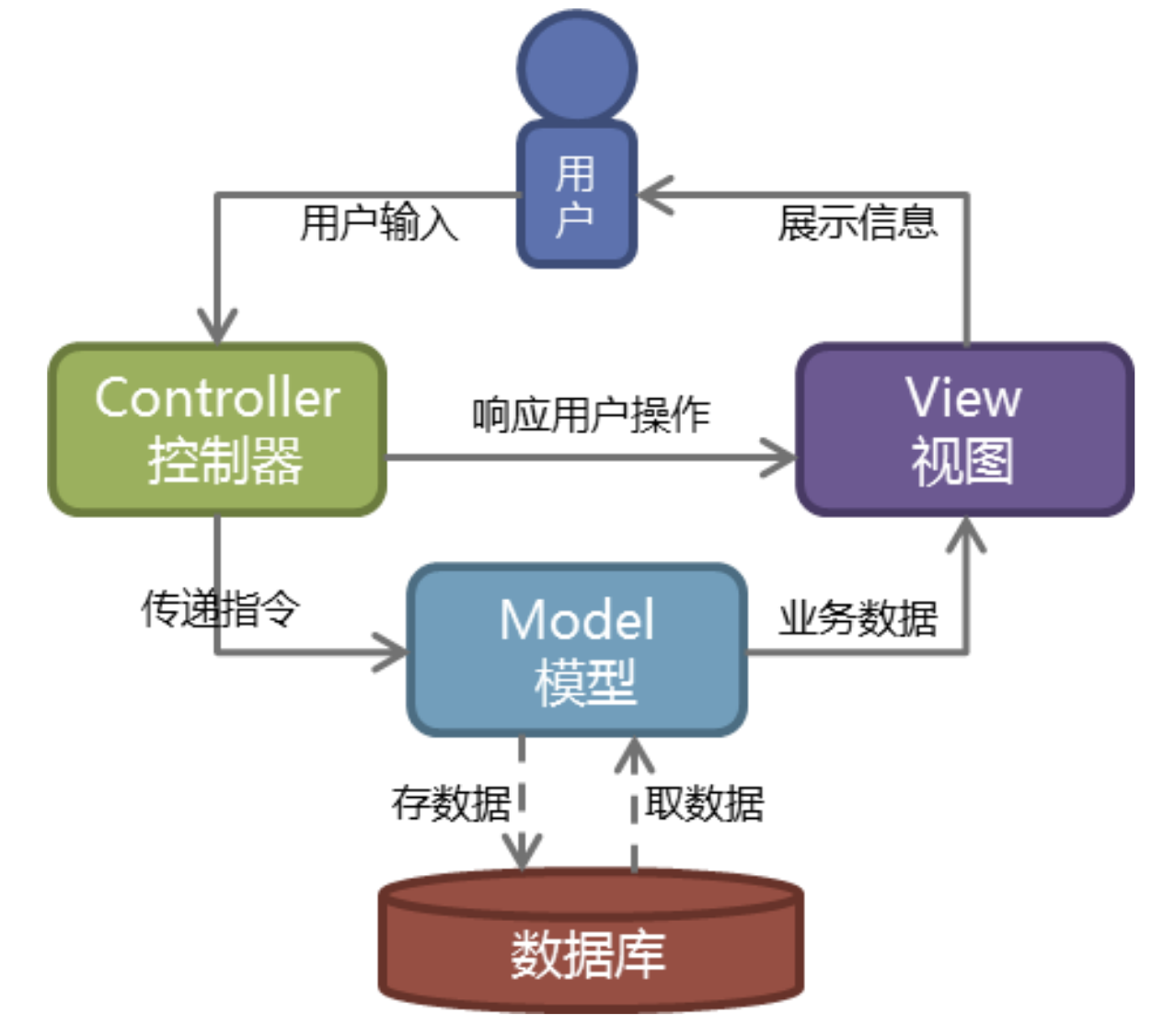 Django的MTV模式详解-爱代码爱编程