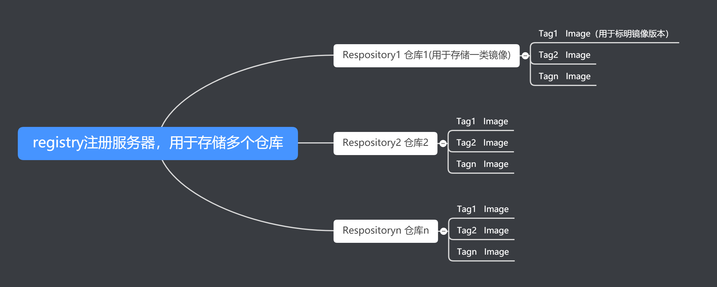 registry和repository区别