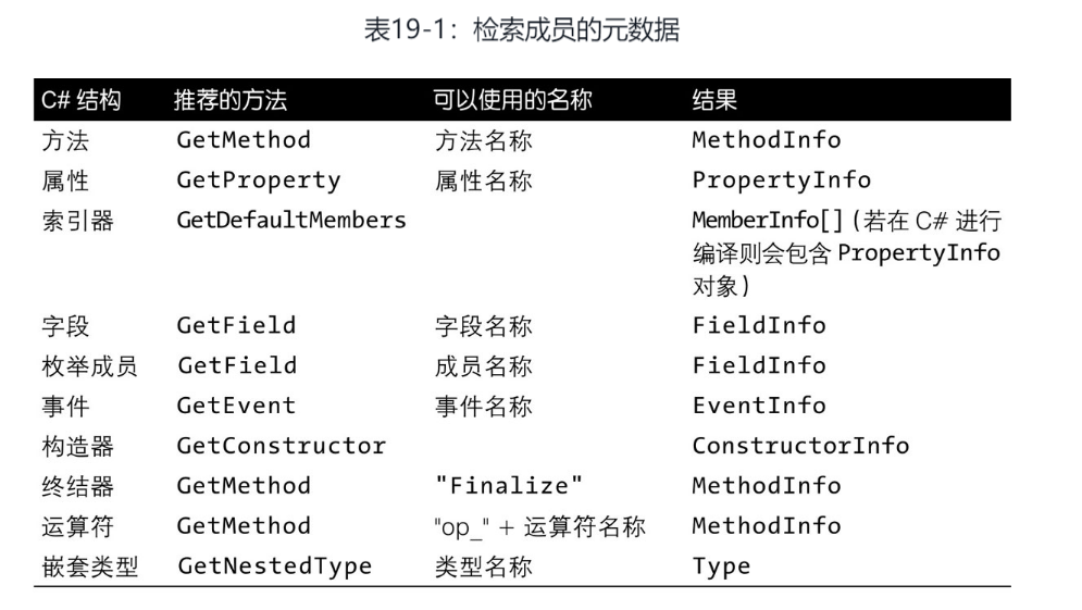 检索元数据成员