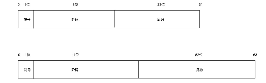 基本浮点型的位数