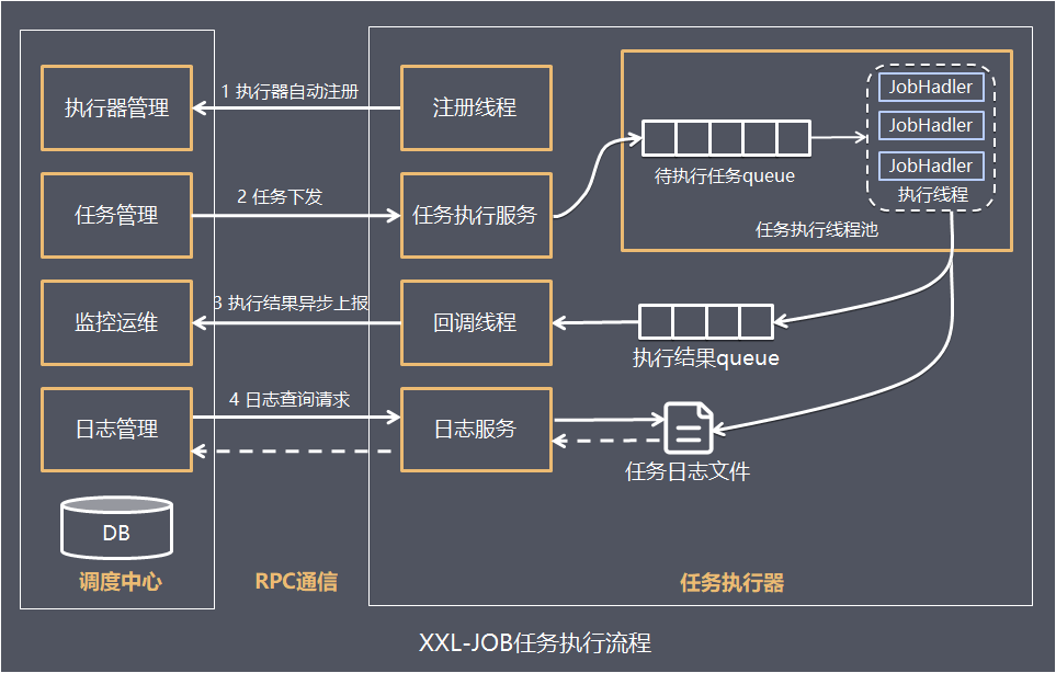 XXL-JOBタスク実行プロセス