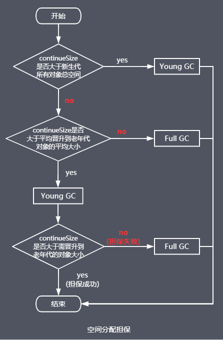 空间分配担保