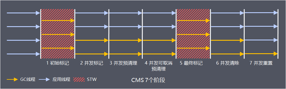 CMS 7个阶段