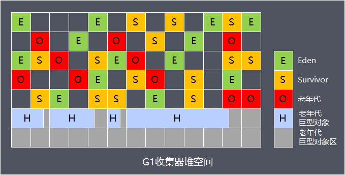 G1收集器堆空间