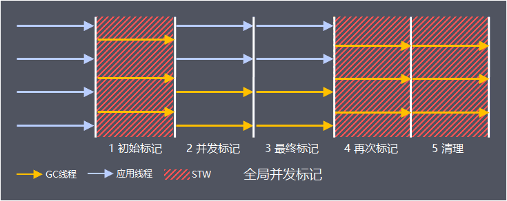 全局并发标记