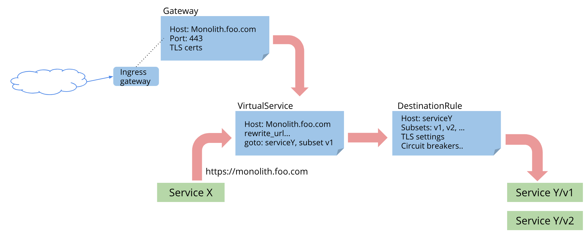 Istio Gateway Virtual service. Istio destination Rule. Istio Ingress. Service entry Gateway Virtual service.