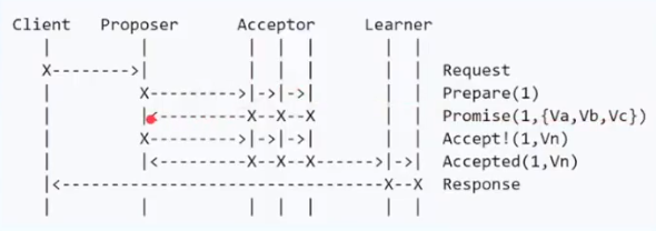 Paxos 四个阶段
