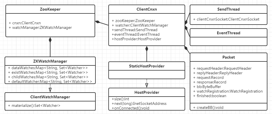 Zookeeper 客户端类图