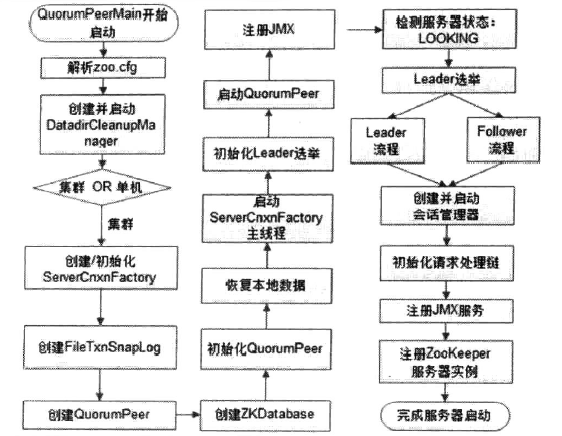 集群启动流程