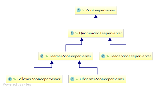 ZookeeperServer 类图