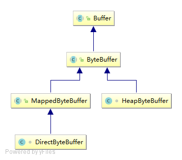 Buffer类结构