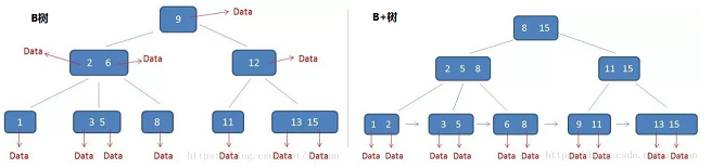 B 树 和 B+ 树数据结构区别