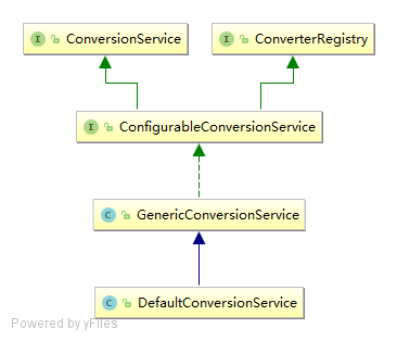 ConversionService 类图