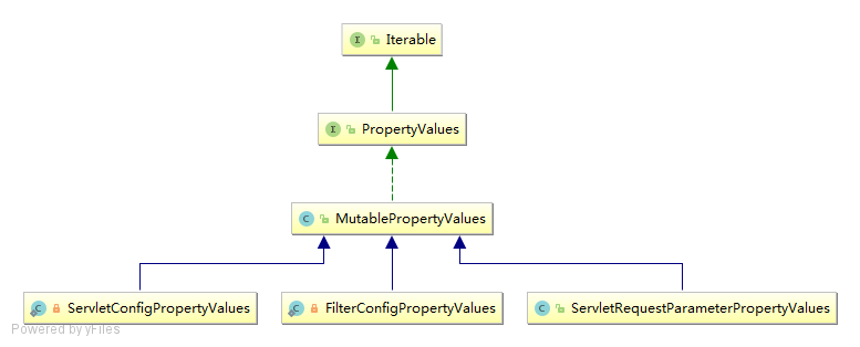 PropertyValues 类图