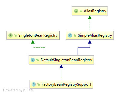 SingletonBeanRegistry 类图