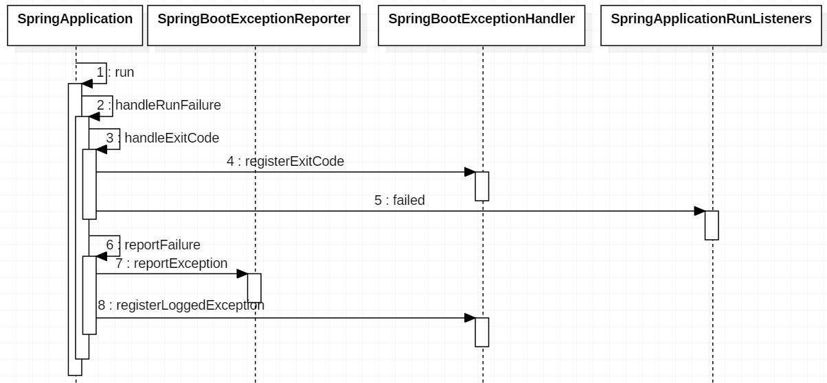 Spring Boot 异常处理流程