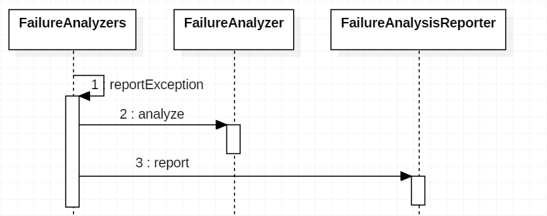 FailureAnalyzers 处理流程