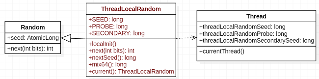 ThreadLocalRandom类图