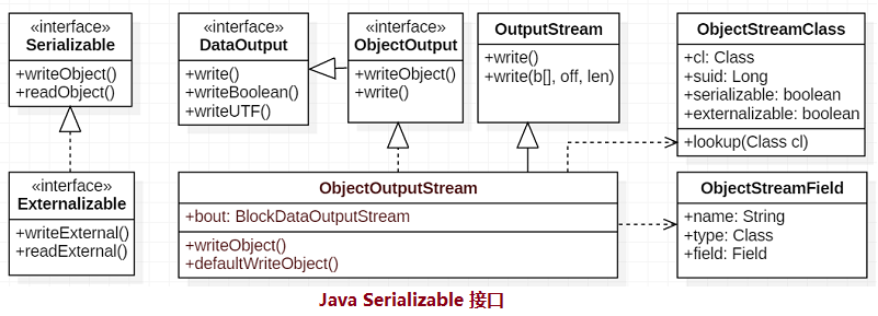 Java序列化接口