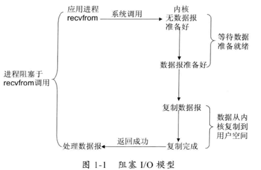 图1-1 同步阻塞IO