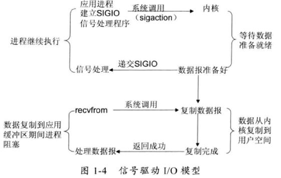 图2-4 信号驱动式IO(signal-driven IO)