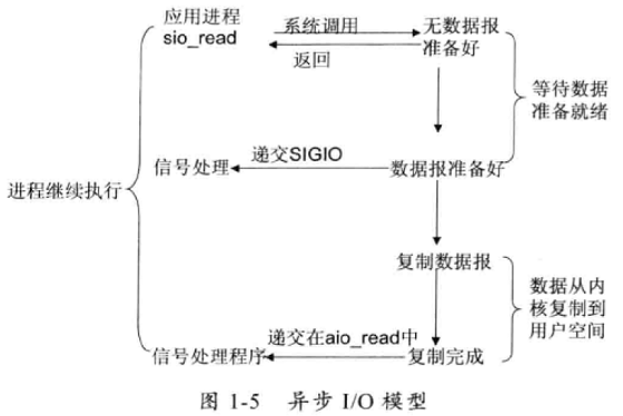 图2-4 异步非阻塞IO(asynchronous IO)