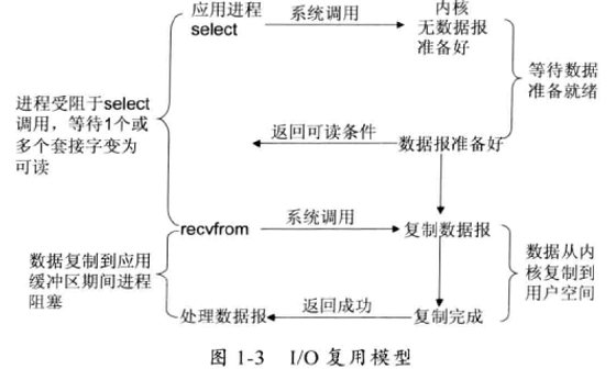 图2-3 IO多路复用 (IO multiplexing)