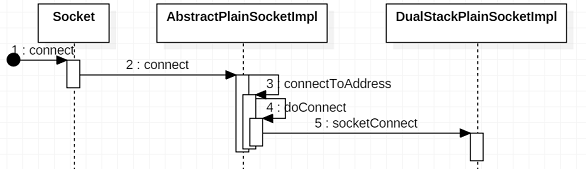 Socket.connect 方法