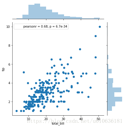 Python统计分析可视化库seaborn(相关性图，变量分布图，箱线图等等)第13张
