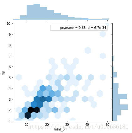 Python统计分析可视化库seaborn(相关性图，变量分布图，箱线图等等)第14张