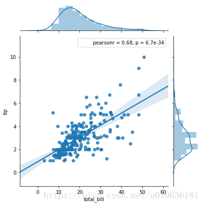 Python统计分析可视化库seaborn(相关性图，变量分布图，箱线图等等)第15张